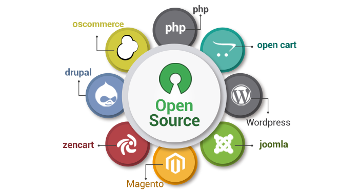 Top 10 phần mềm mã nguồn mở xây dựng website tốt nhất