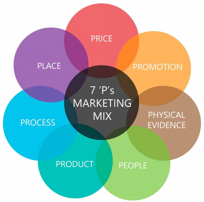 Ứng dụng thực tế mô hình 7P trong marketing dịch vụ ngân hàng