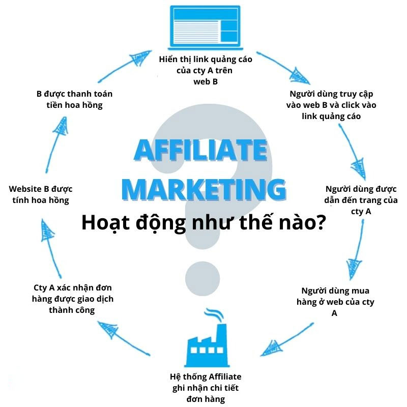 đăng ký affiliate marketing